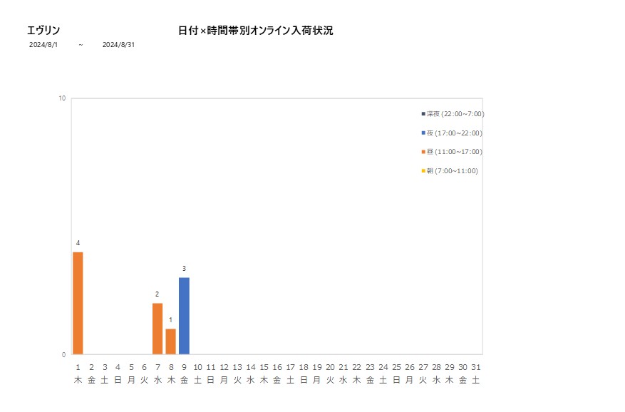 日付時間帯別エヴリン202408グラフ